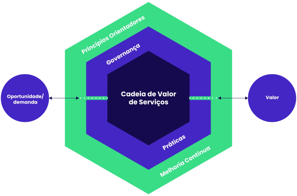 ITIL 4 - Sistema de Valor do Serviço (SVS)