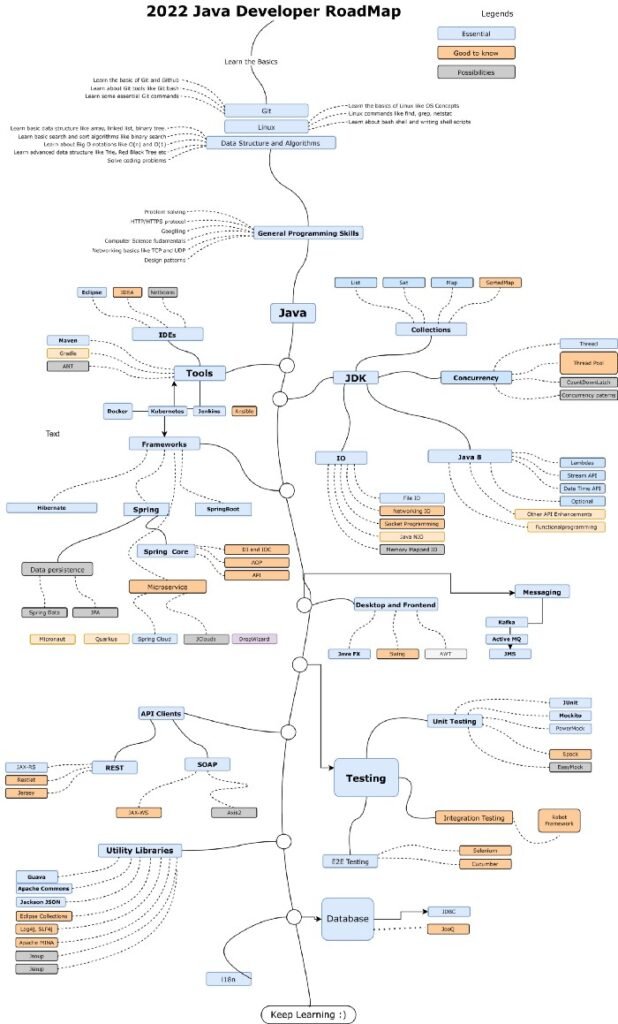roadmap_especialista Java